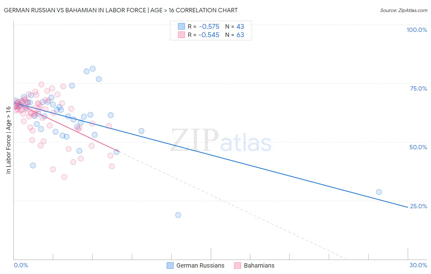 German Russian vs Bahamian In Labor Force | Age > 16