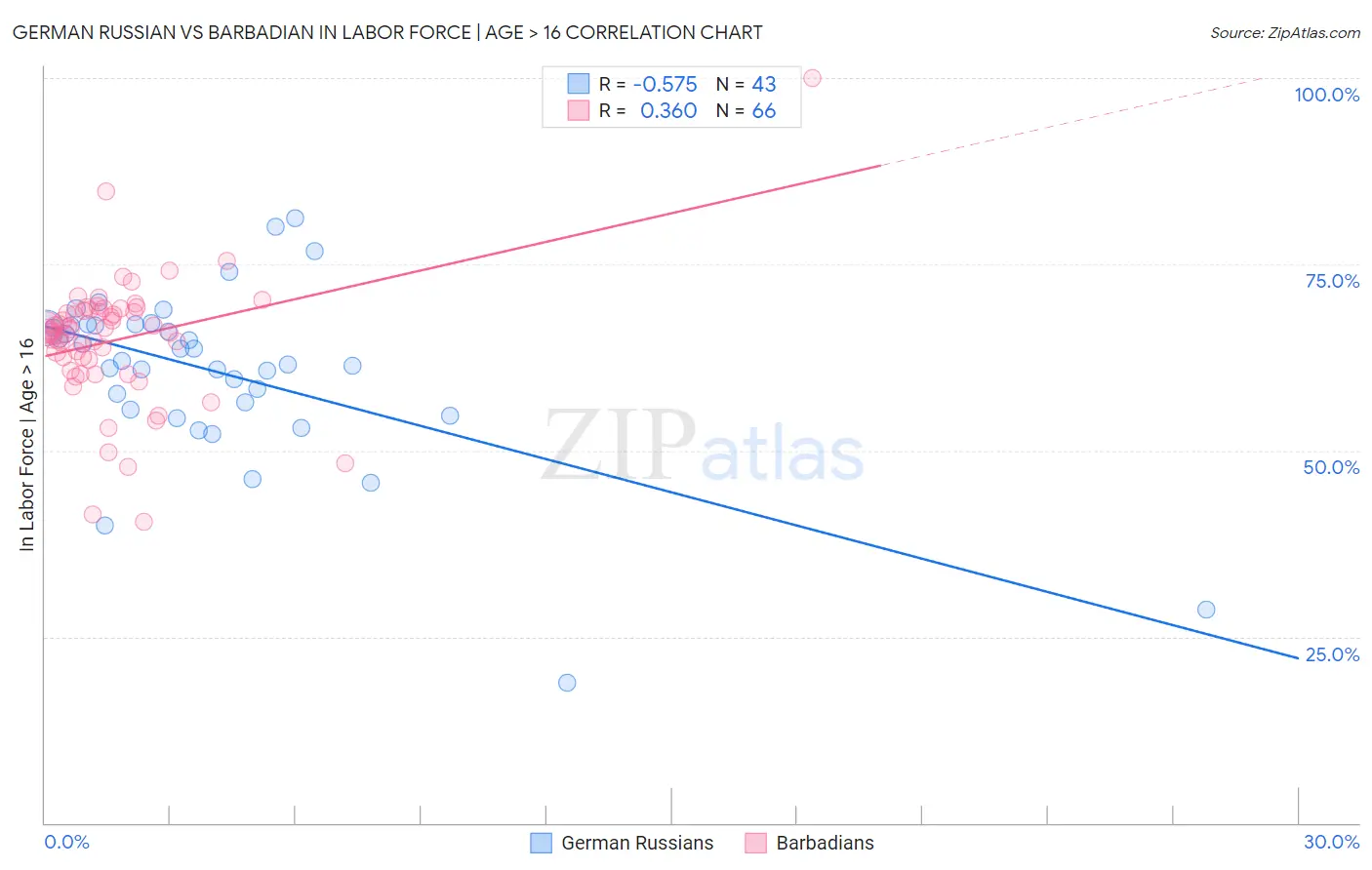 German Russian vs Barbadian In Labor Force | Age > 16
