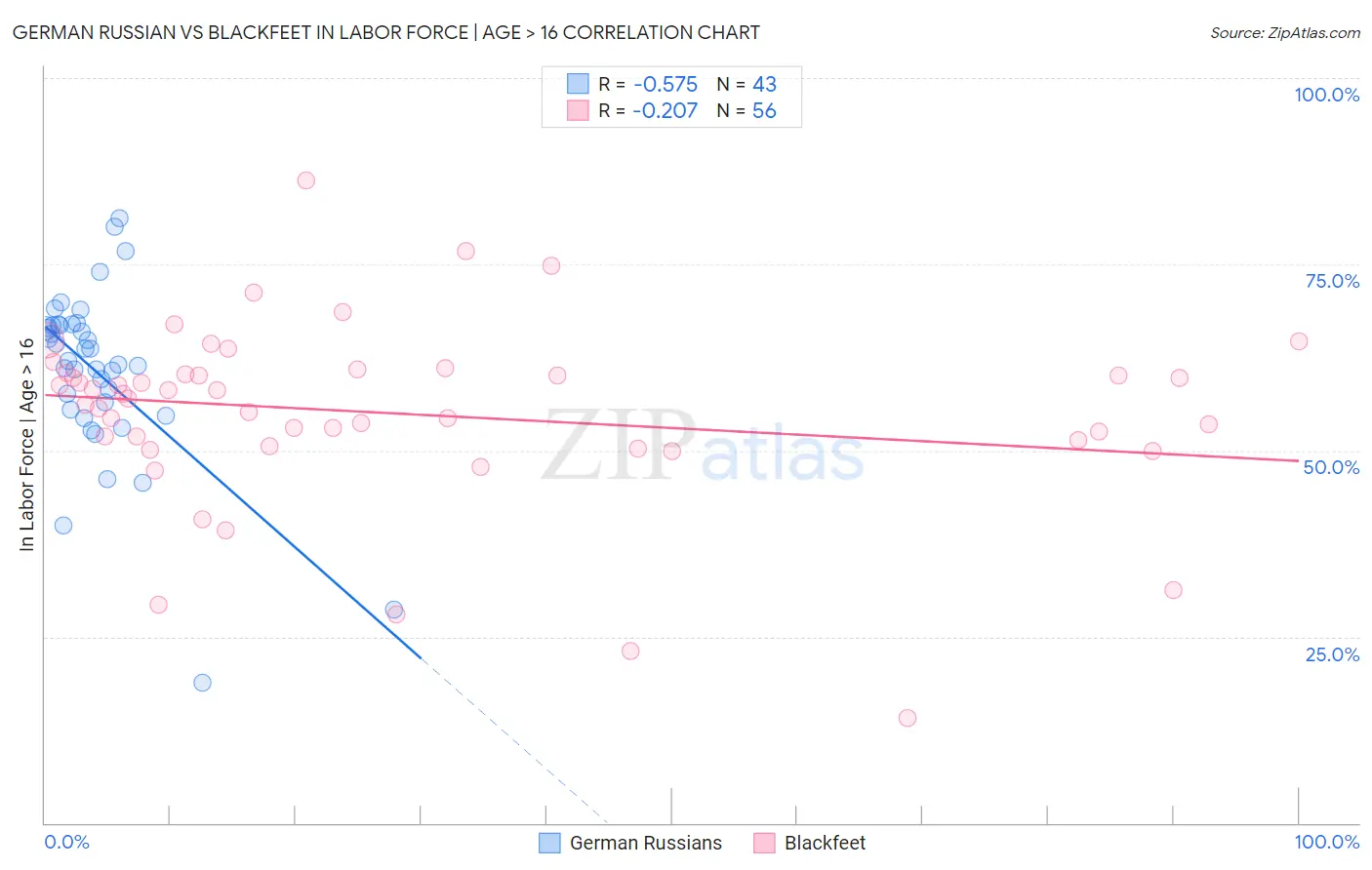 German Russian vs Blackfeet In Labor Force | Age > 16