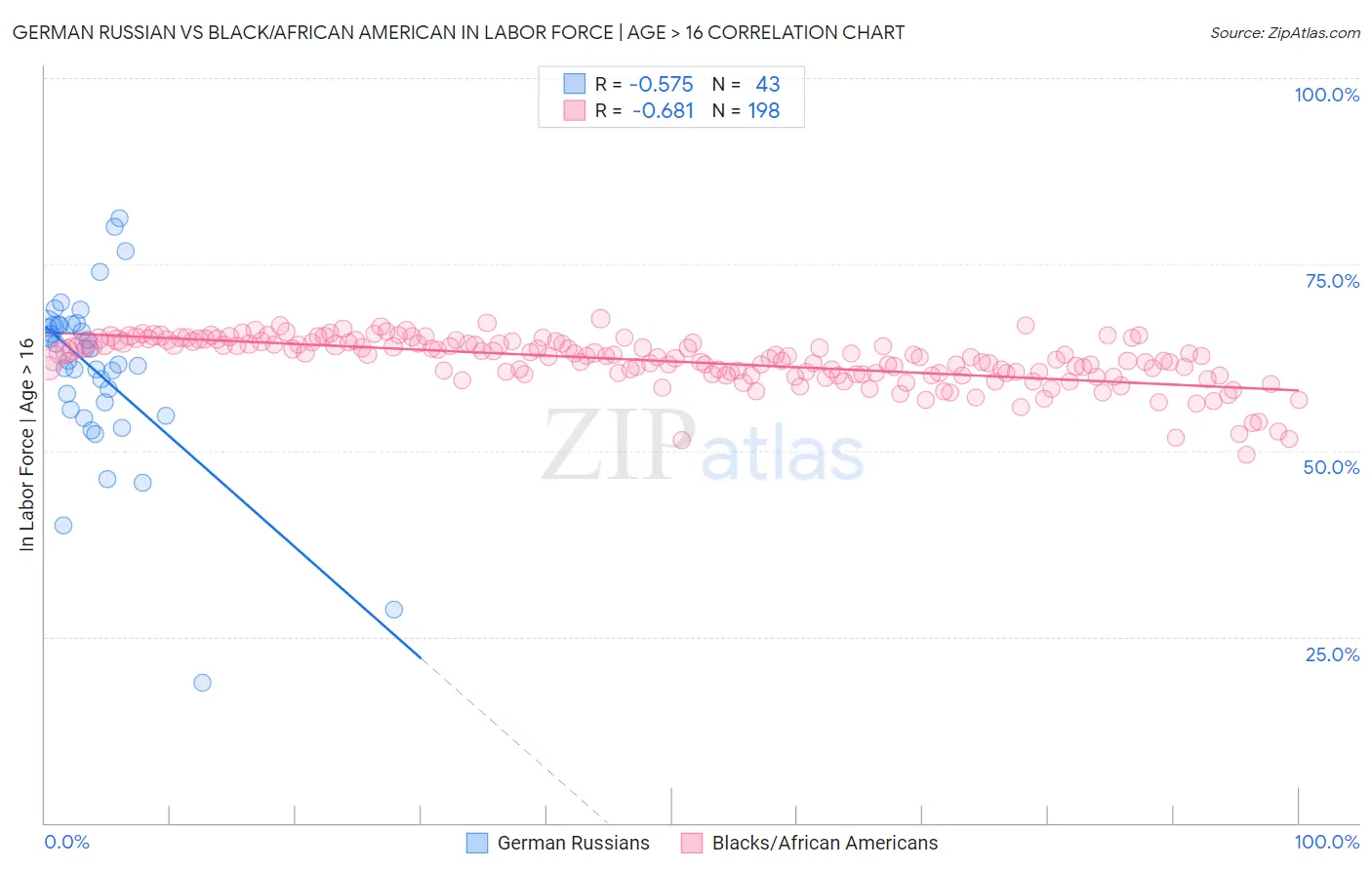 German Russian vs Black/African American In Labor Force | Age > 16