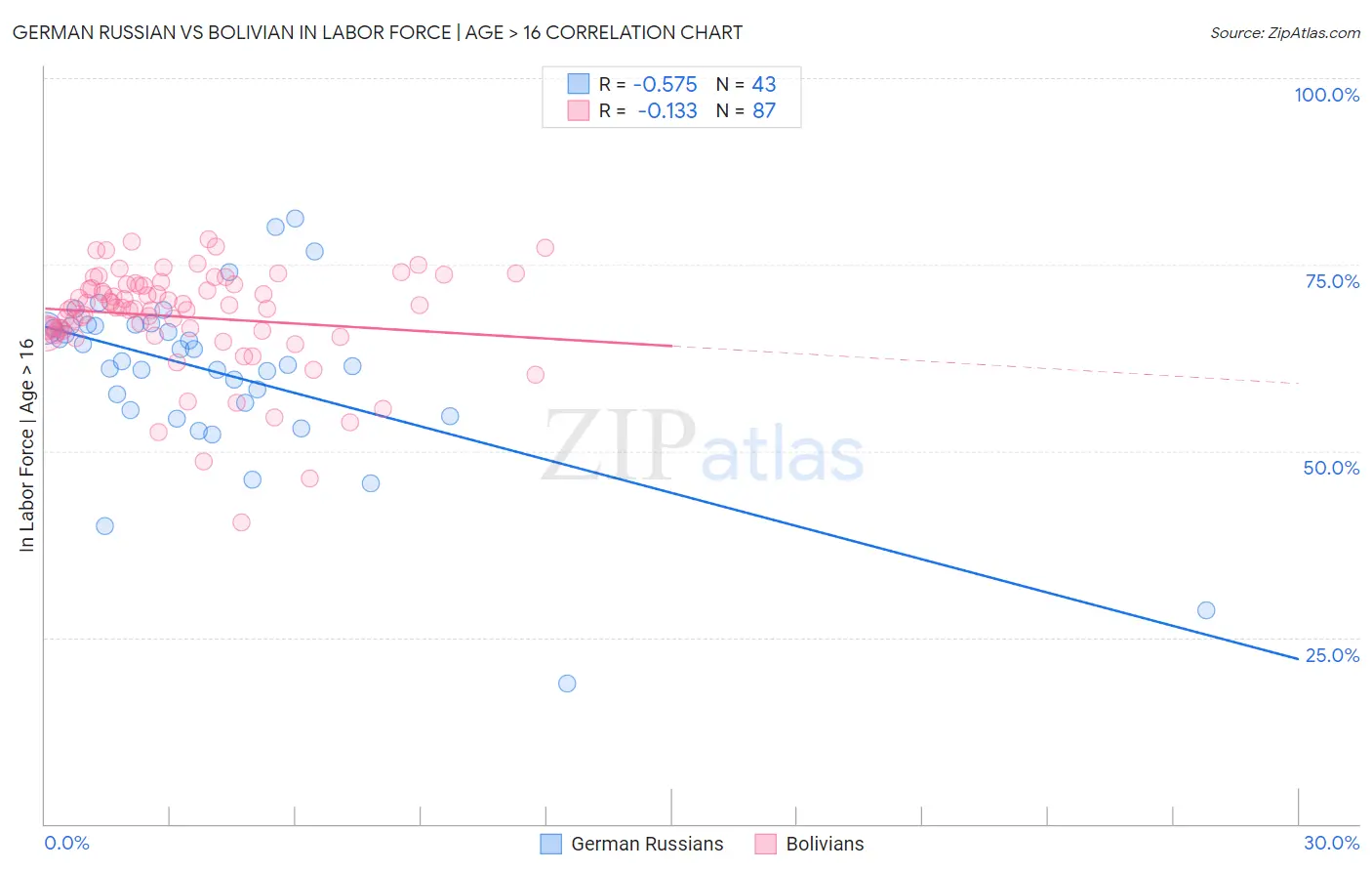 German Russian vs Bolivian In Labor Force | Age > 16