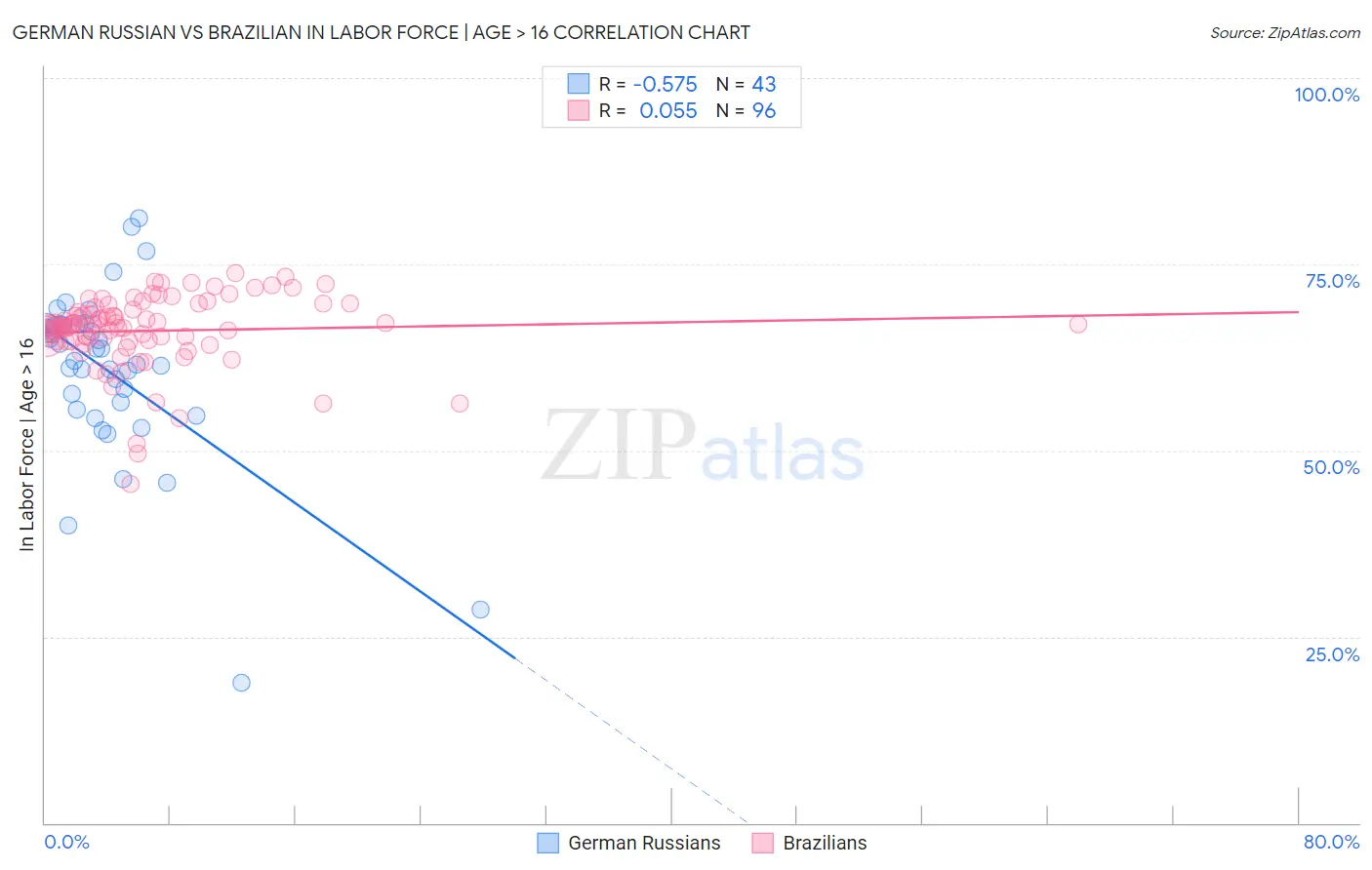 German Russian vs Brazilian In Labor Force | Age > 16