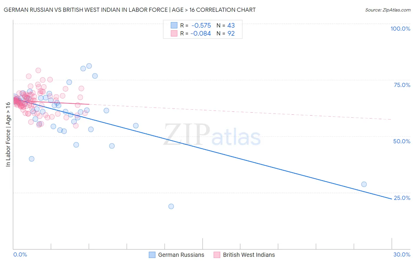German Russian vs British West Indian In Labor Force | Age > 16