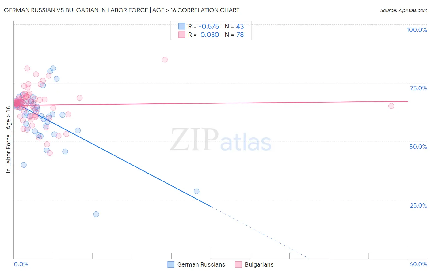 German Russian vs Bulgarian In Labor Force | Age > 16