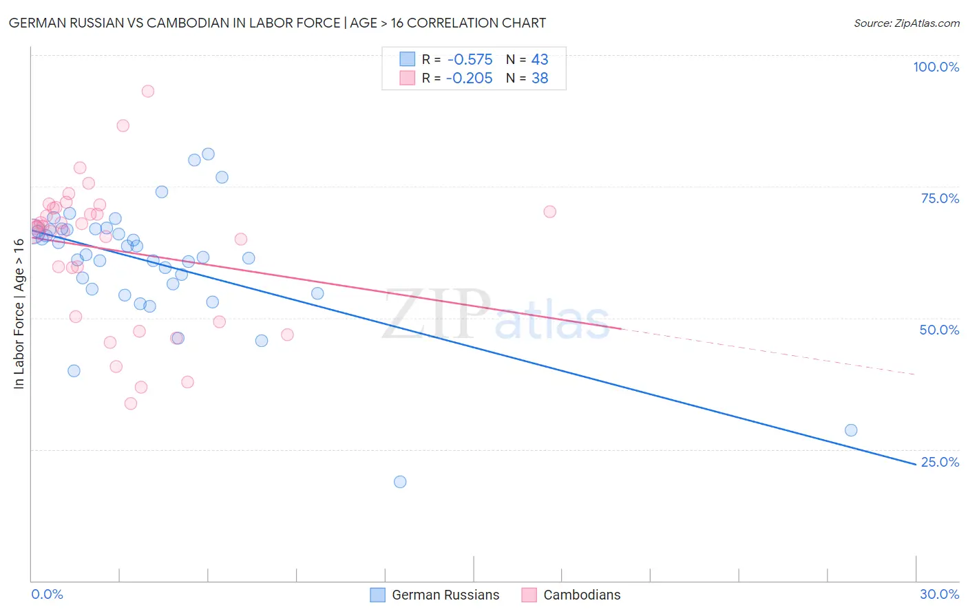 German Russian vs Cambodian In Labor Force | Age > 16