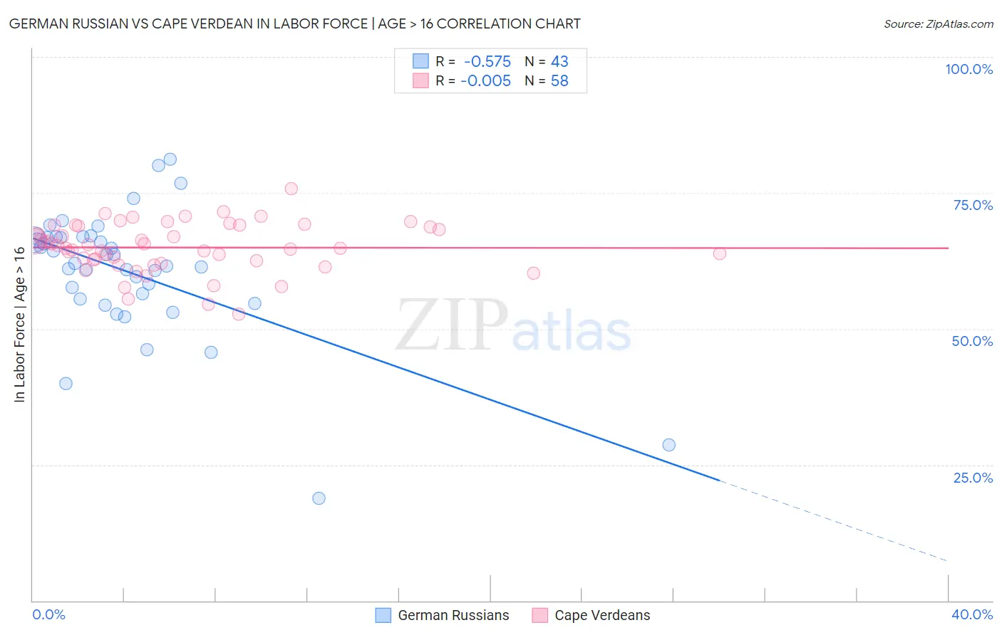 German Russian vs Cape Verdean In Labor Force | Age > 16