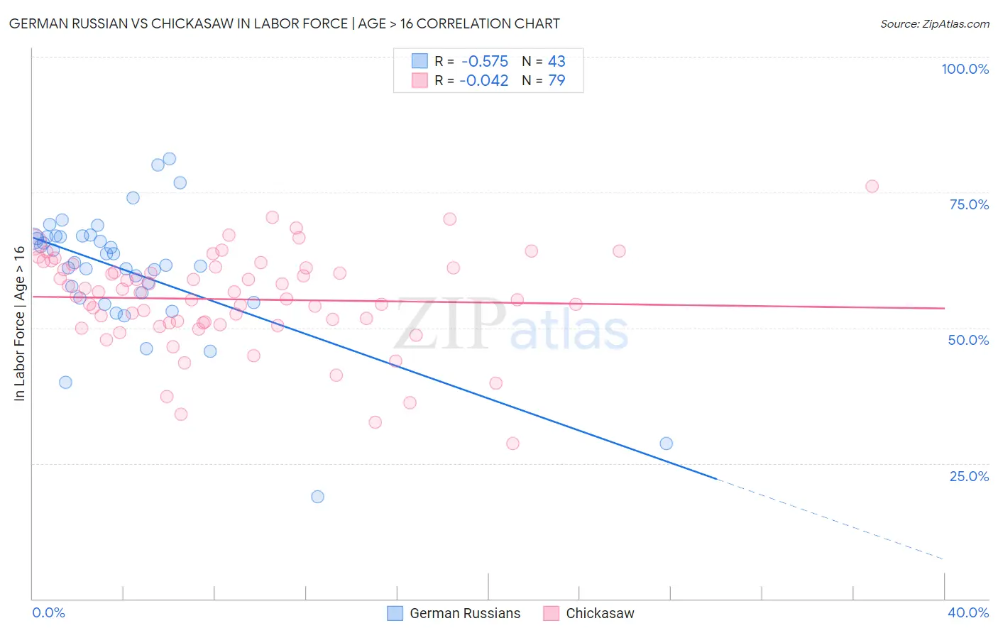 German Russian vs Chickasaw In Labor Force | Age > 16