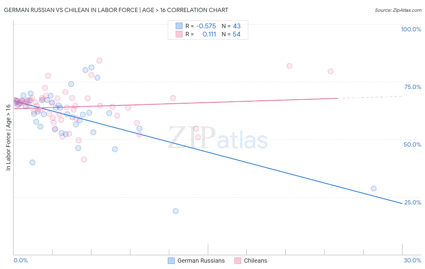 German Russian vs Chilean In Labor Force | Age > 16