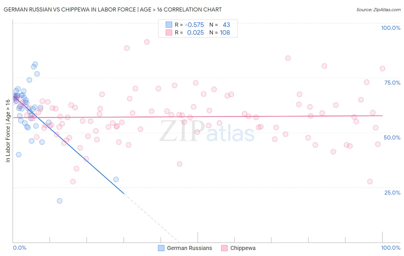 German Russian vs Chippewa In Labor Force | Age > 16