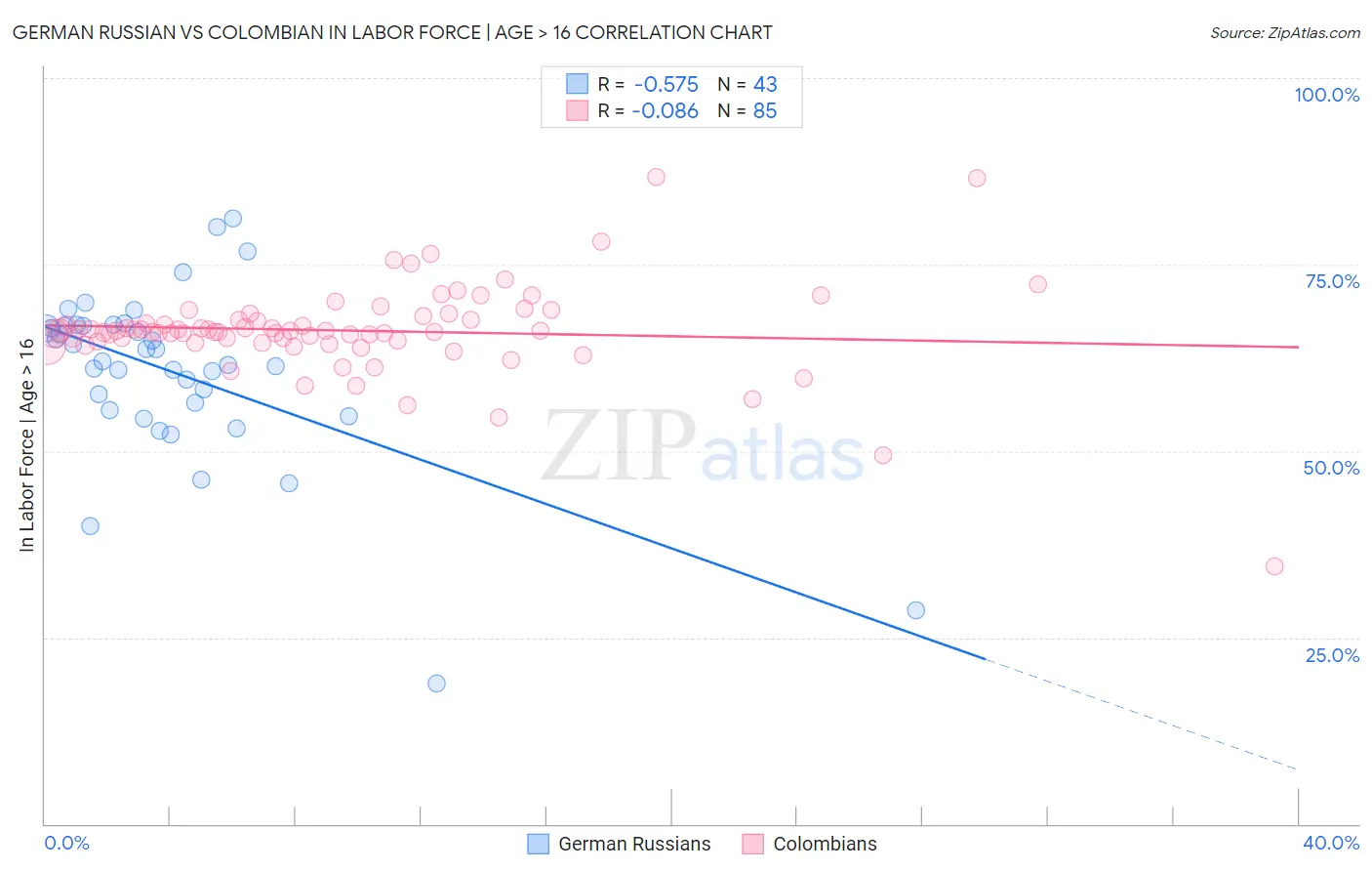 German Russian vs Colombian In Labor Force | Age > 16