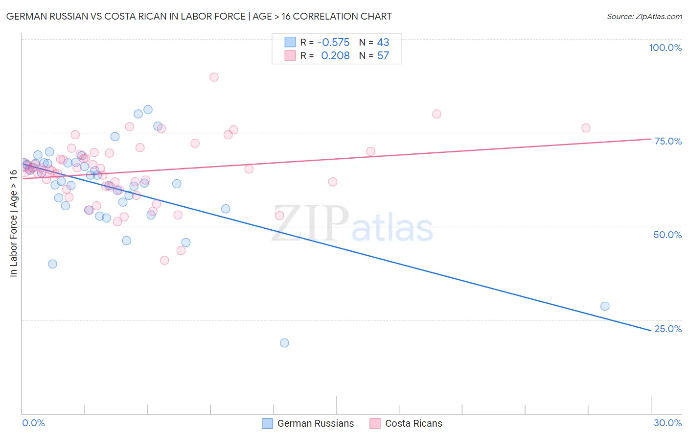 German Russian vs Costa Rican In Labor Force | Age > 16