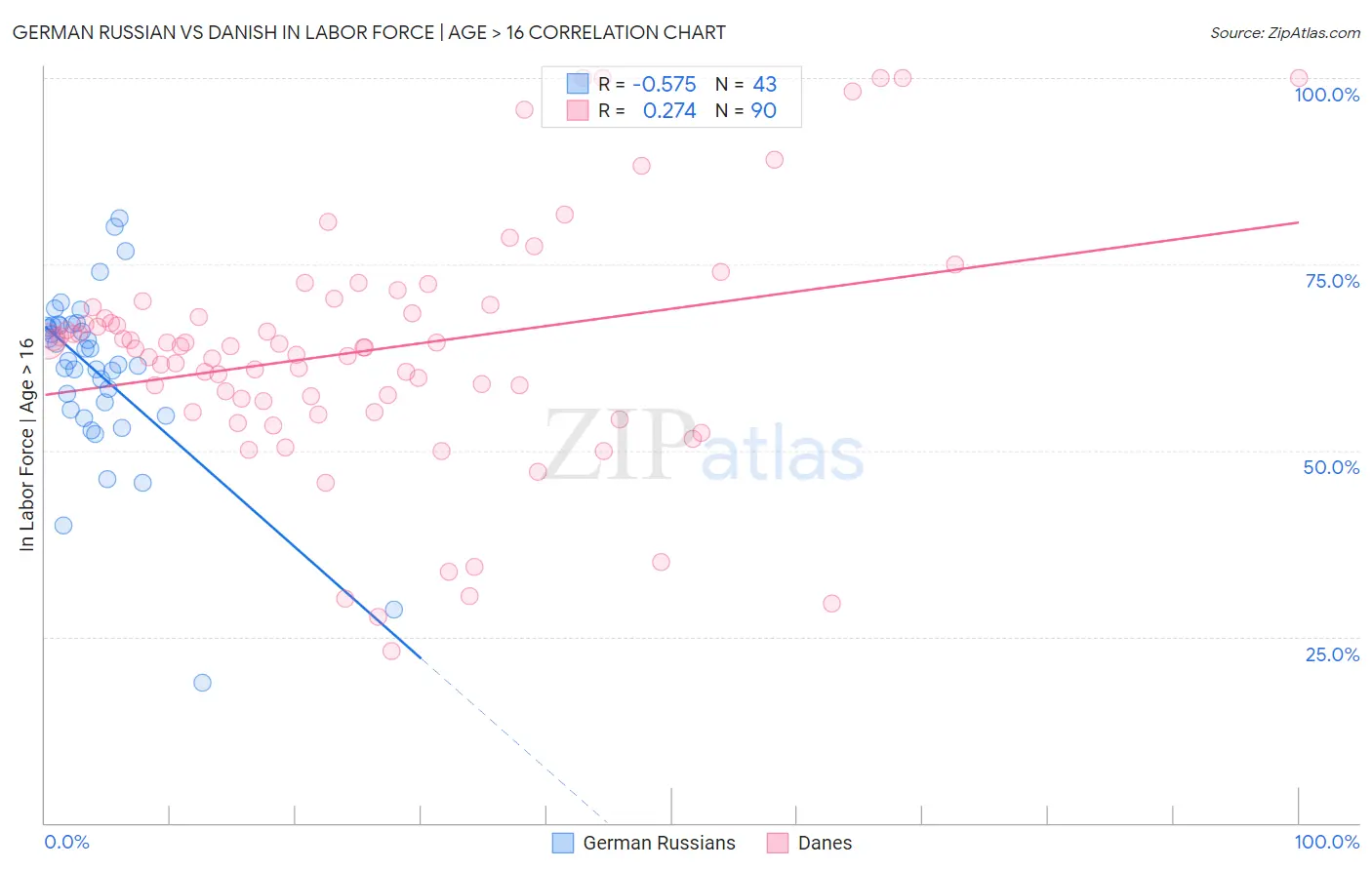 German Russian vs Danish In Labor Force | Age > 16