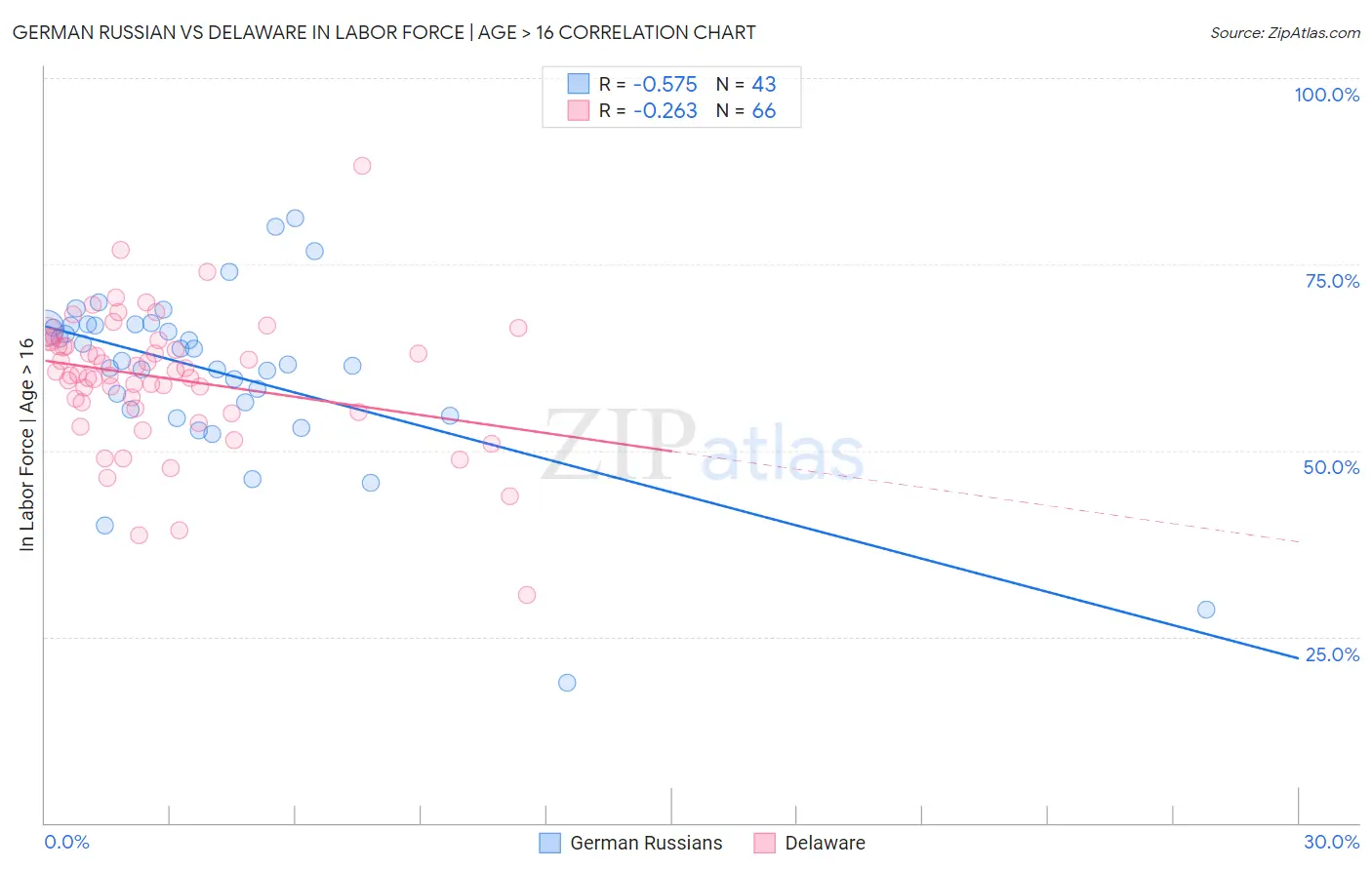 German Russian vs Delaware In Labor Force | Age > 16