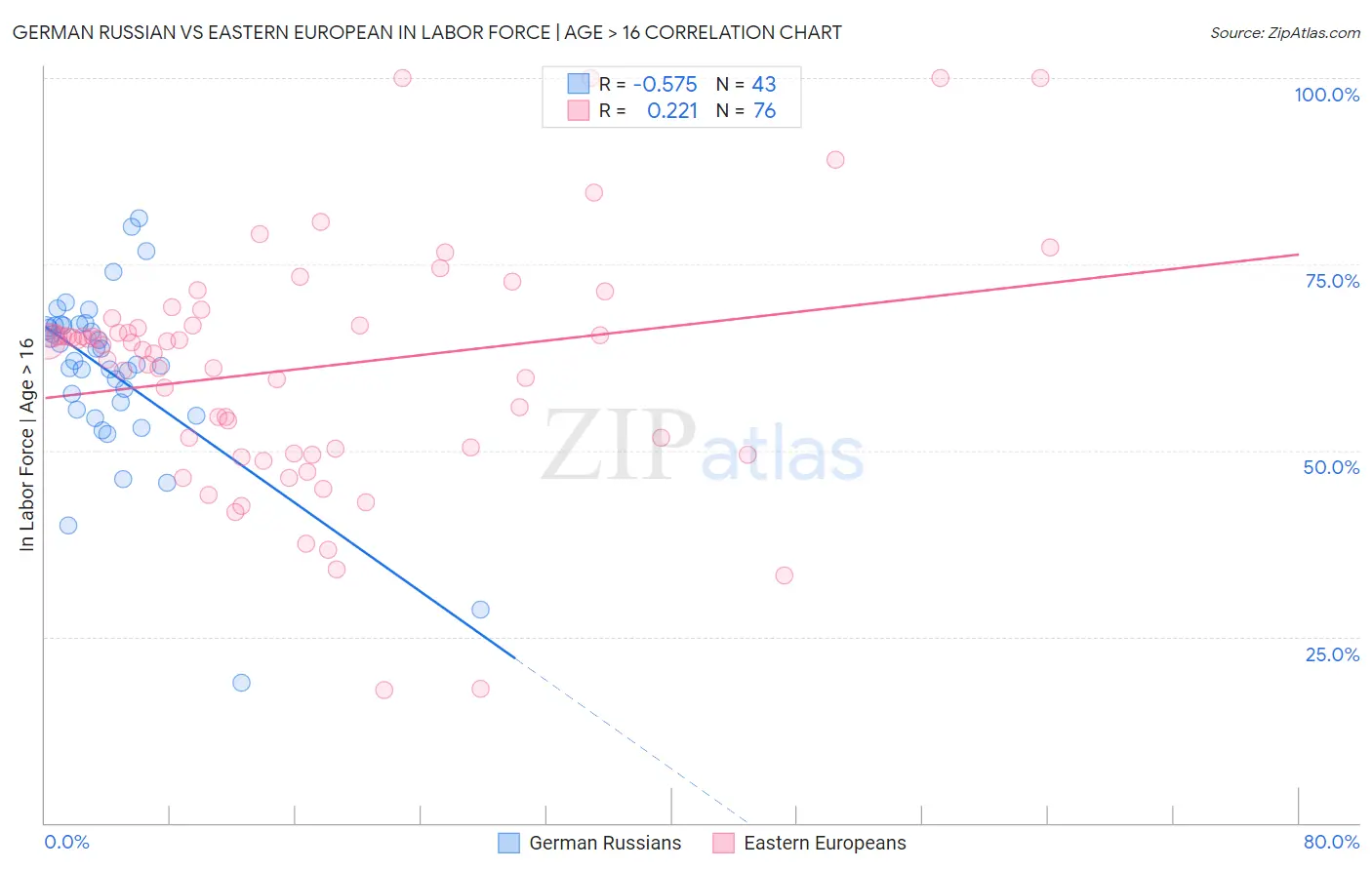 German Russian vs Eastern European In Labor Force | Age > 16