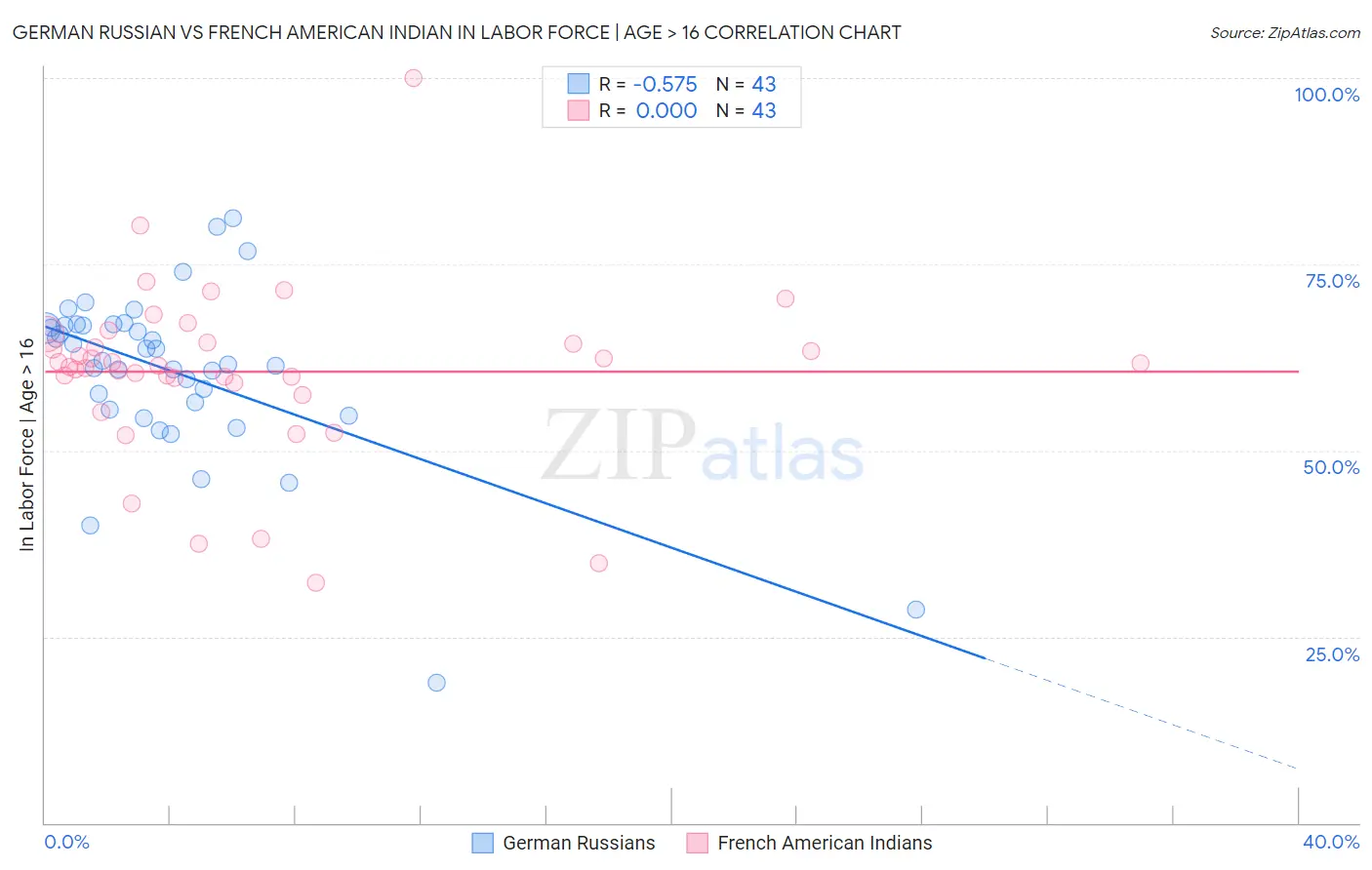 German Russian vs French American Indian In Labor Force | Age > 16