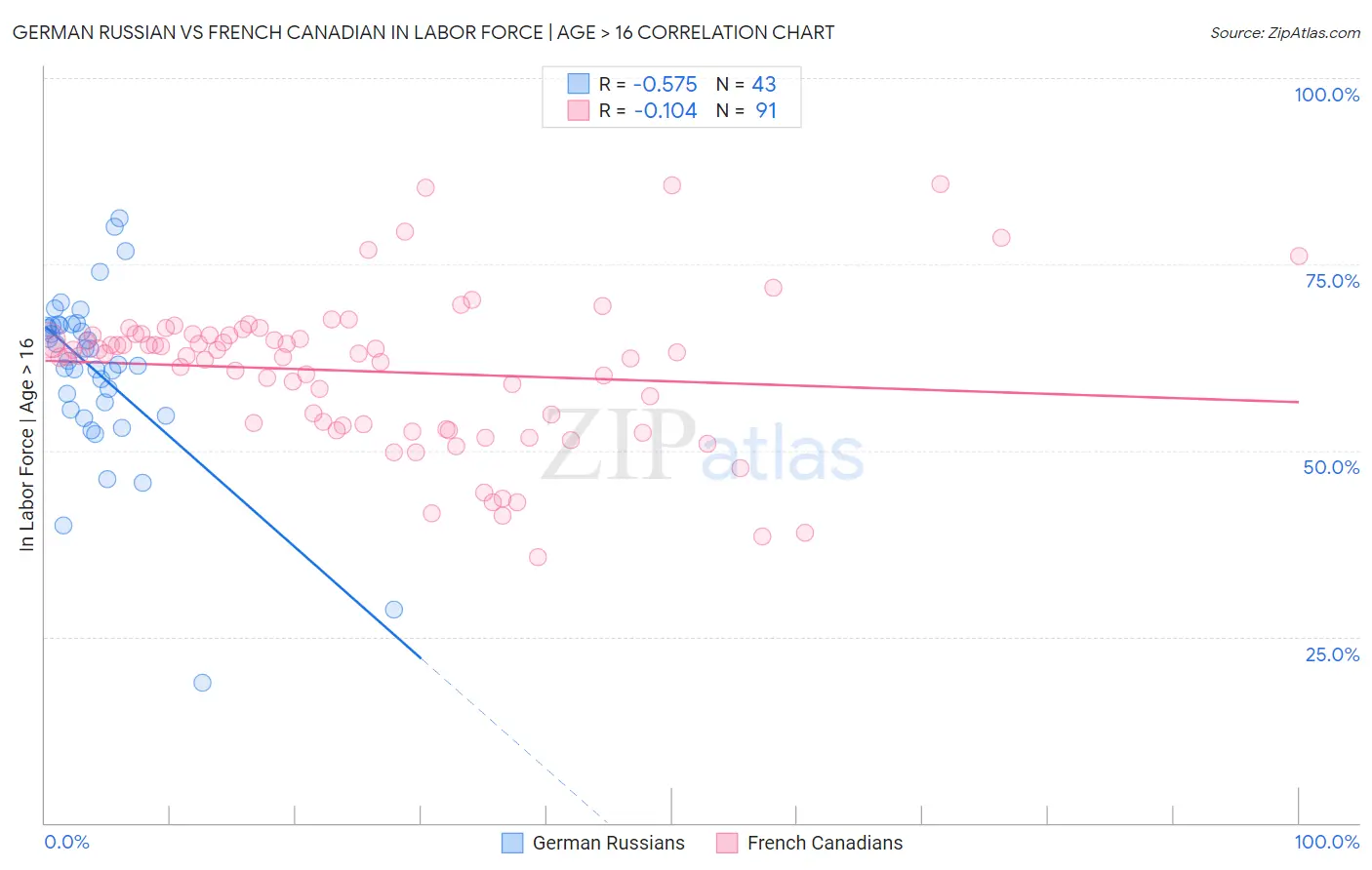 German Russian vs French Canadian In Labor Force | Age > 16