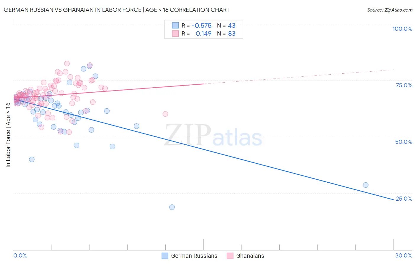German Russian vs Ghanaian In Labor Force | Age > 16