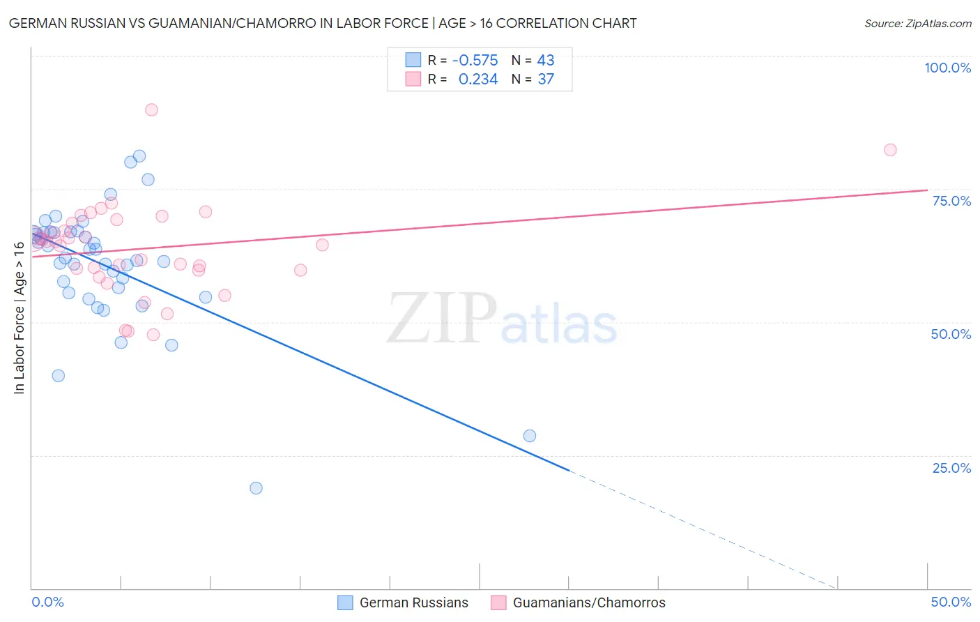 German Russian vs Guamanian/Chamorro In Labor Force | Age > 16