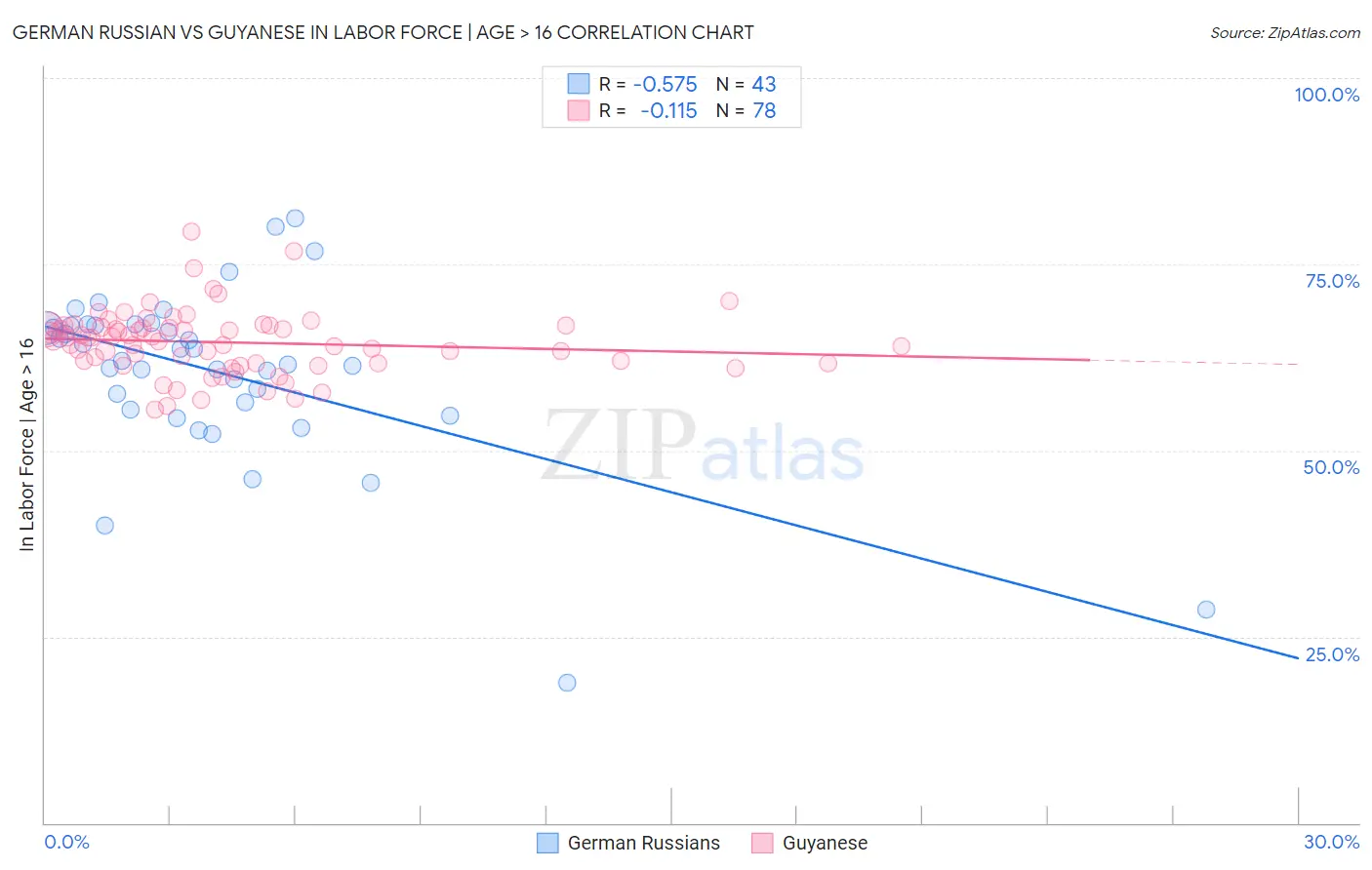 German Russian vs Guyanese In Labor Force | Age > 16