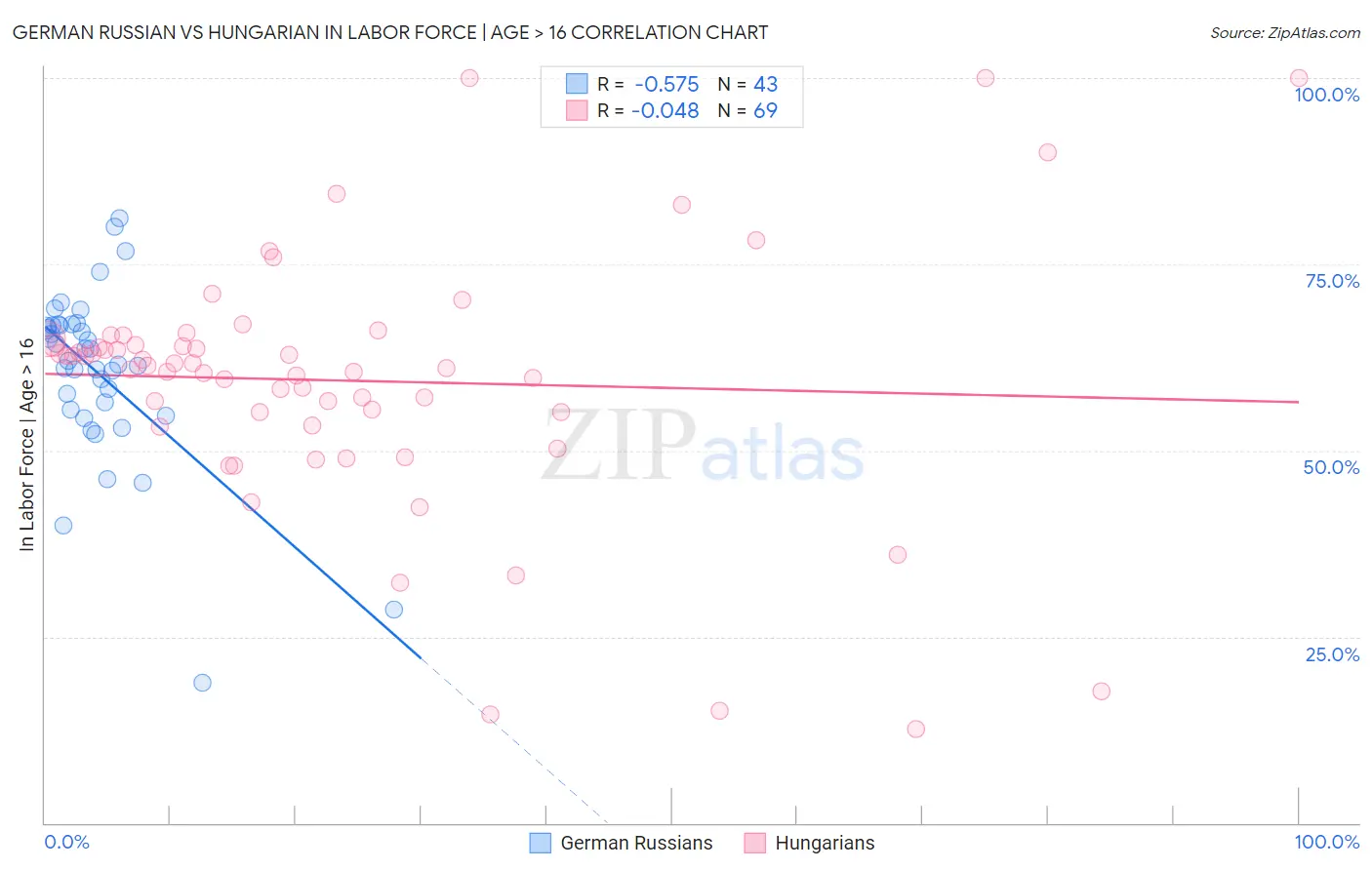 German Russian vs Hungarian In Labor Force | Age > 16