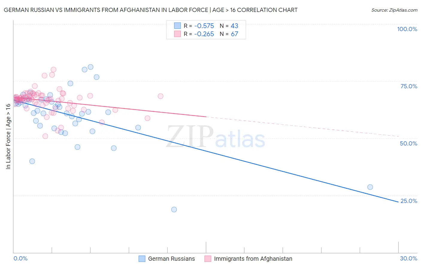 German Russian vs Immigrants from Afghanistan In Labor Force | Age > 16