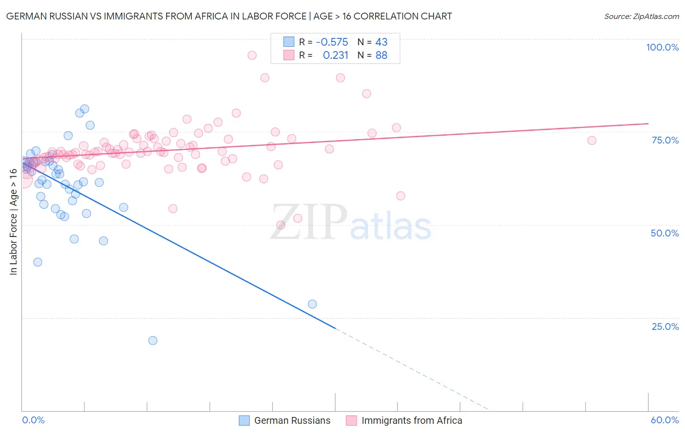 German Russian vs Immigrants from Africa In Labor Force | Age > 16