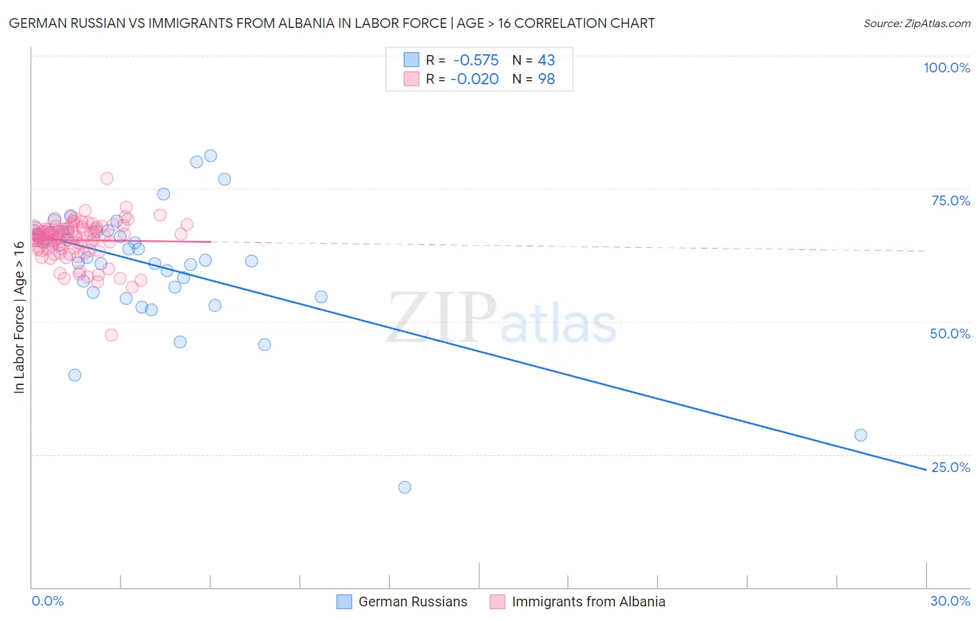 German Russian vs Immigrants from Albania In Labor Force | Age > 16