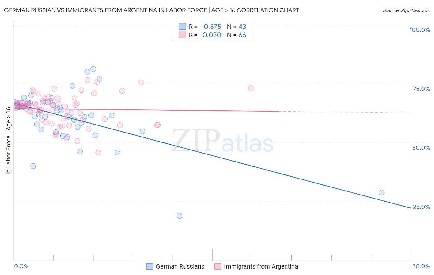 German Russian vs Immigrants from Argentina In Labor Force | Age > 16