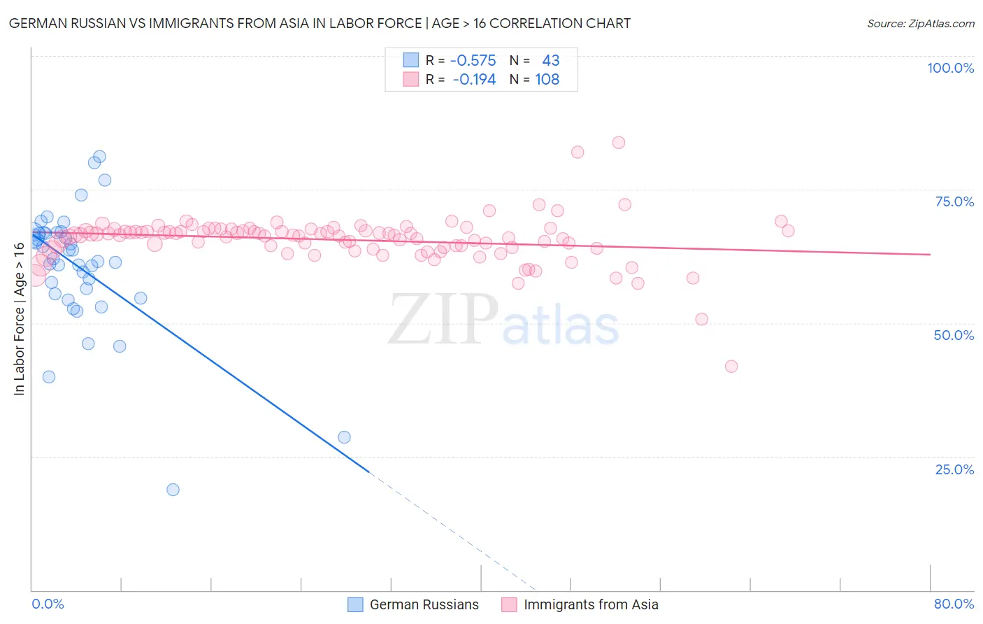German Russian vs Immigrants from Asia In Labor Force | Age > 16