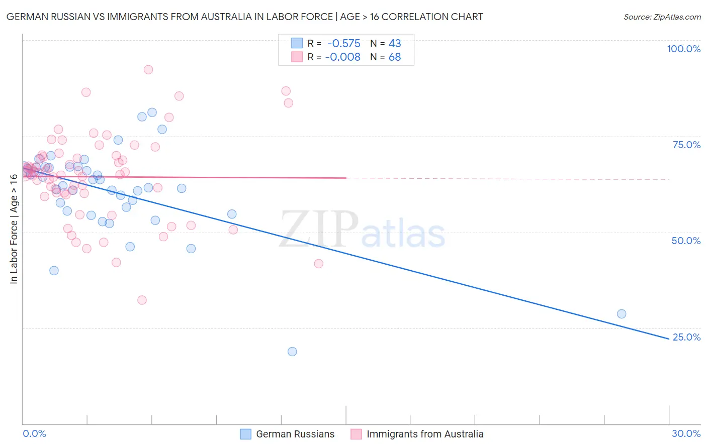 German Russian vs Immigrants from Australia In Labor Force | Age > 16
