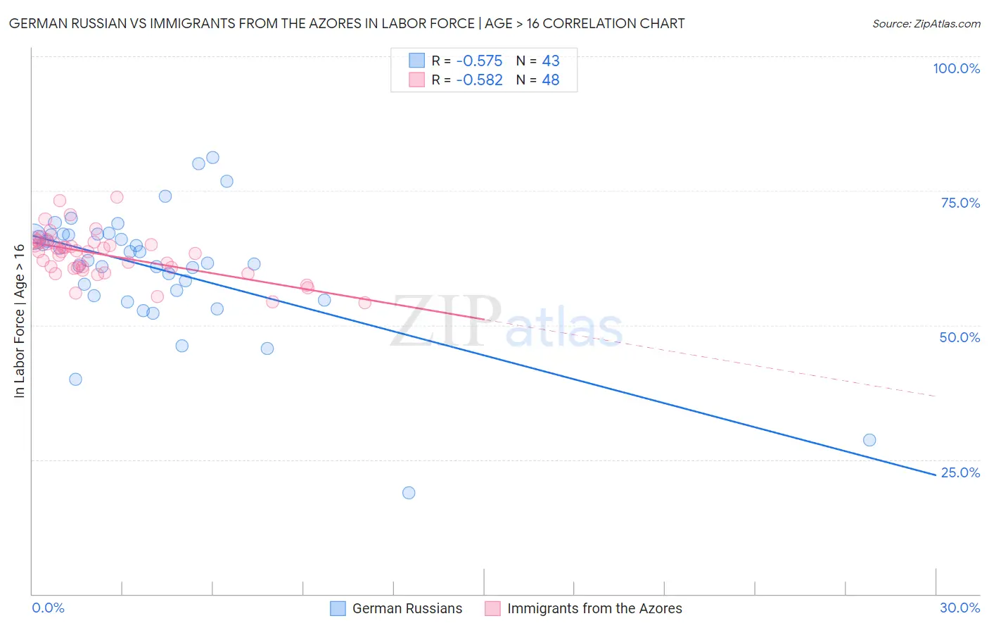 German Russian vs Immigrants from the Azores In Labor Force | Age > 16