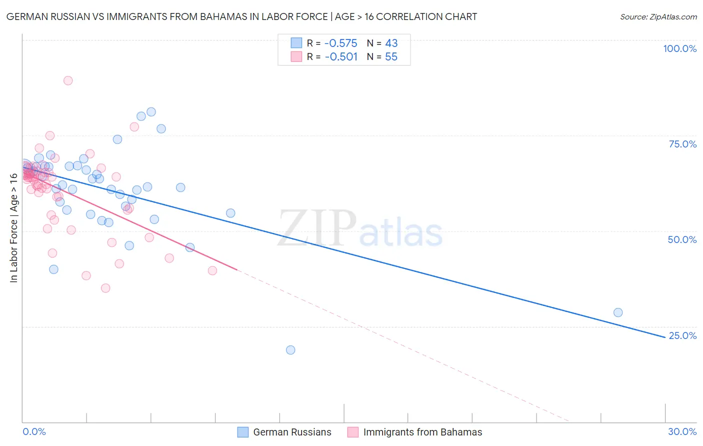 German Russian vs Immigrants from Bahamas In Labor Force | Age > 16