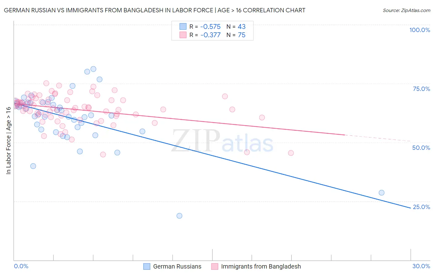 German Russian vs Immigrants from Bangladesh In Labor Force | Age > 16