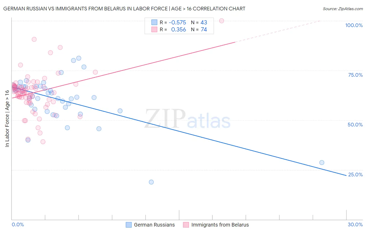 German Russian vs Immigrants from Belarus In Labor Force | Age > 16