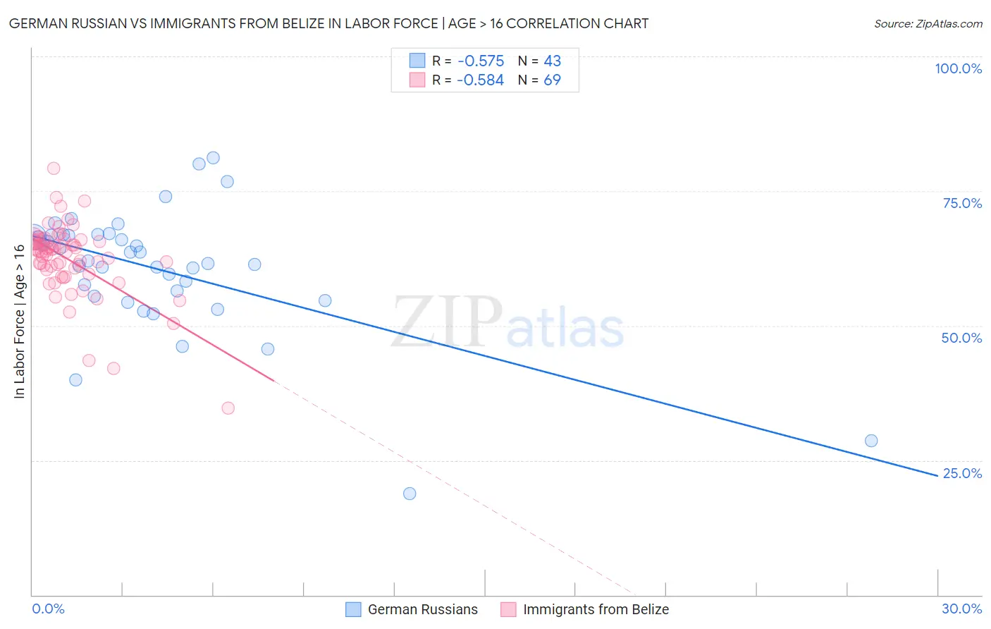 German Russian vs Immigrants from Belize In Labor Force | Age > 16