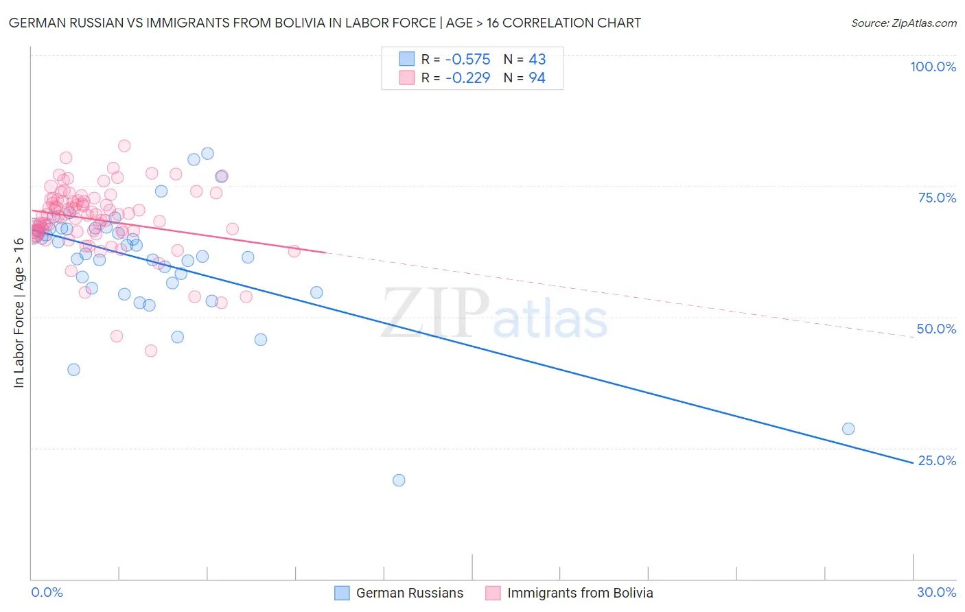 German Russian vs Immigrants from Bolivia In Labor Force | Age > 16