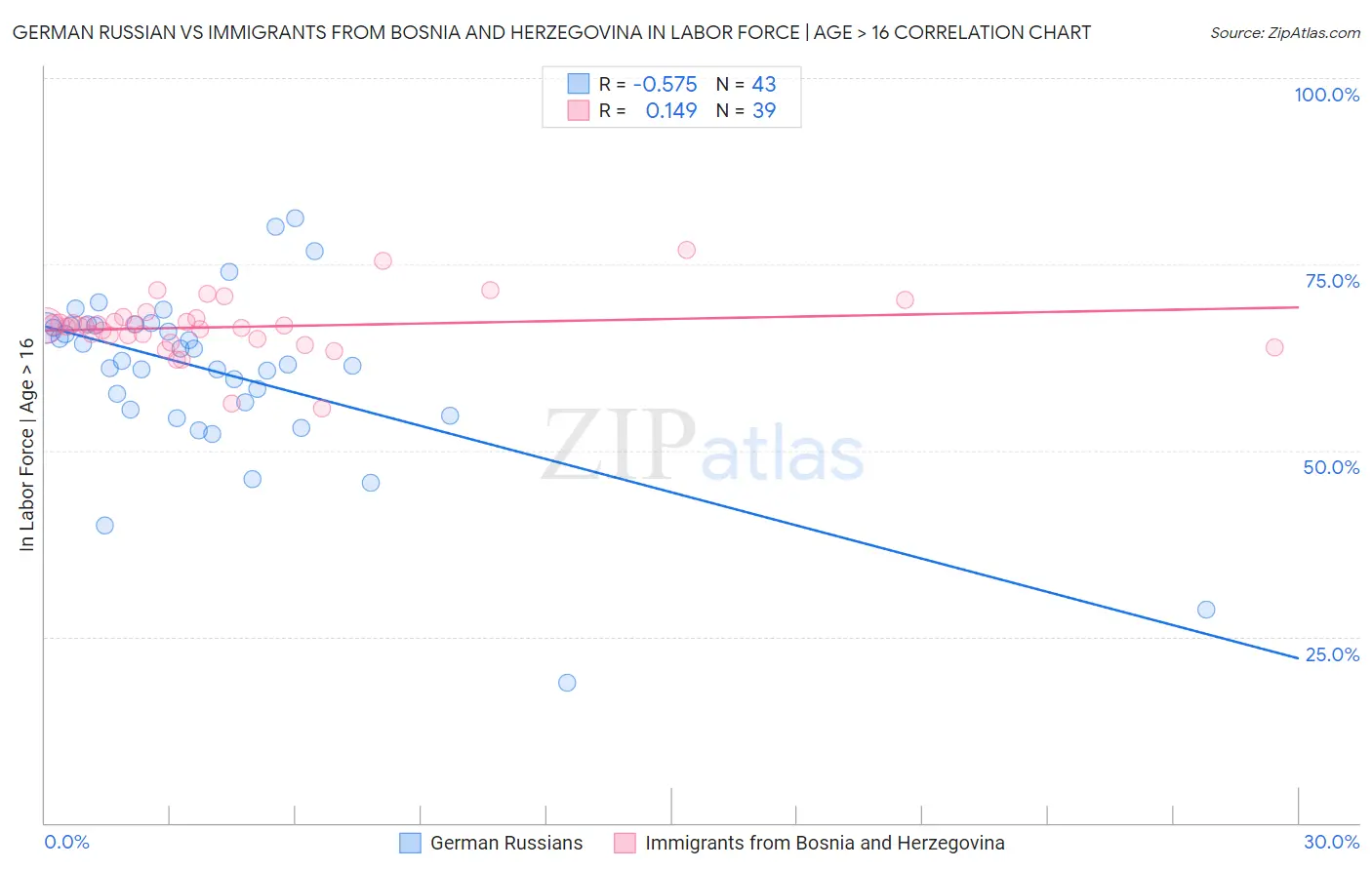 German Russian vs Immigrants from Bosnia and Herzegovina In Labor Force | Age > 16