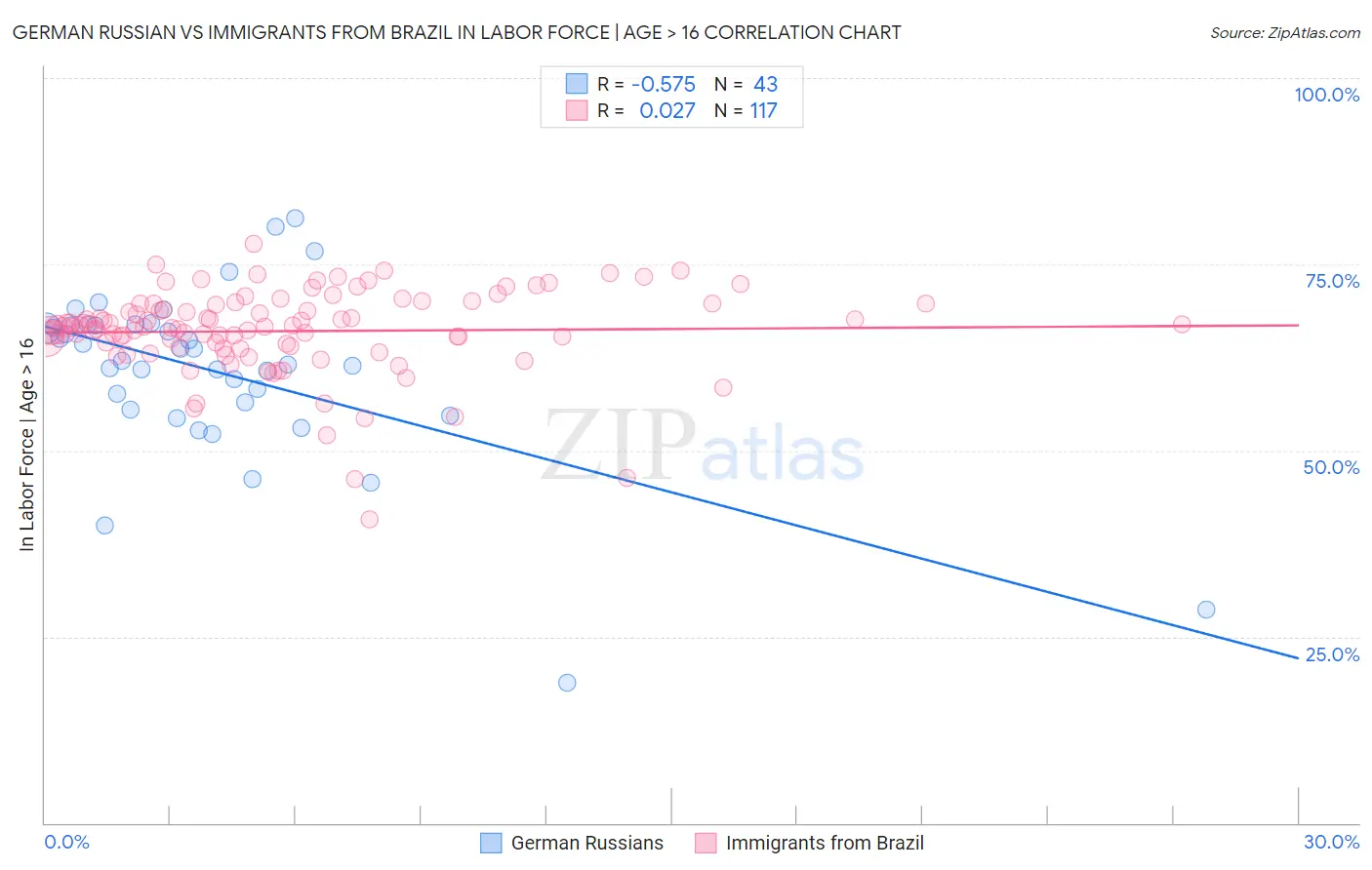 German Russian vs Immigrants from Brazil In Labor Force | Age > 16