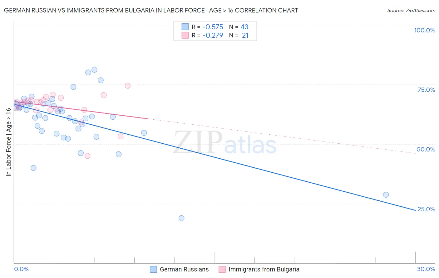 German Russian vs Immigrants from Bulgaria In Labor Force | Age > 16