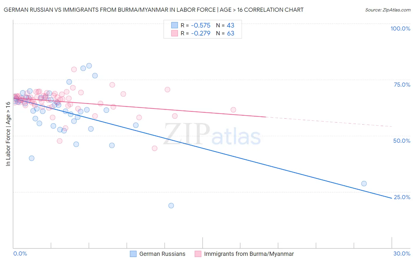 German Russian vs Immigrants from Burma/Myanmar In Labor Force | Age > 16