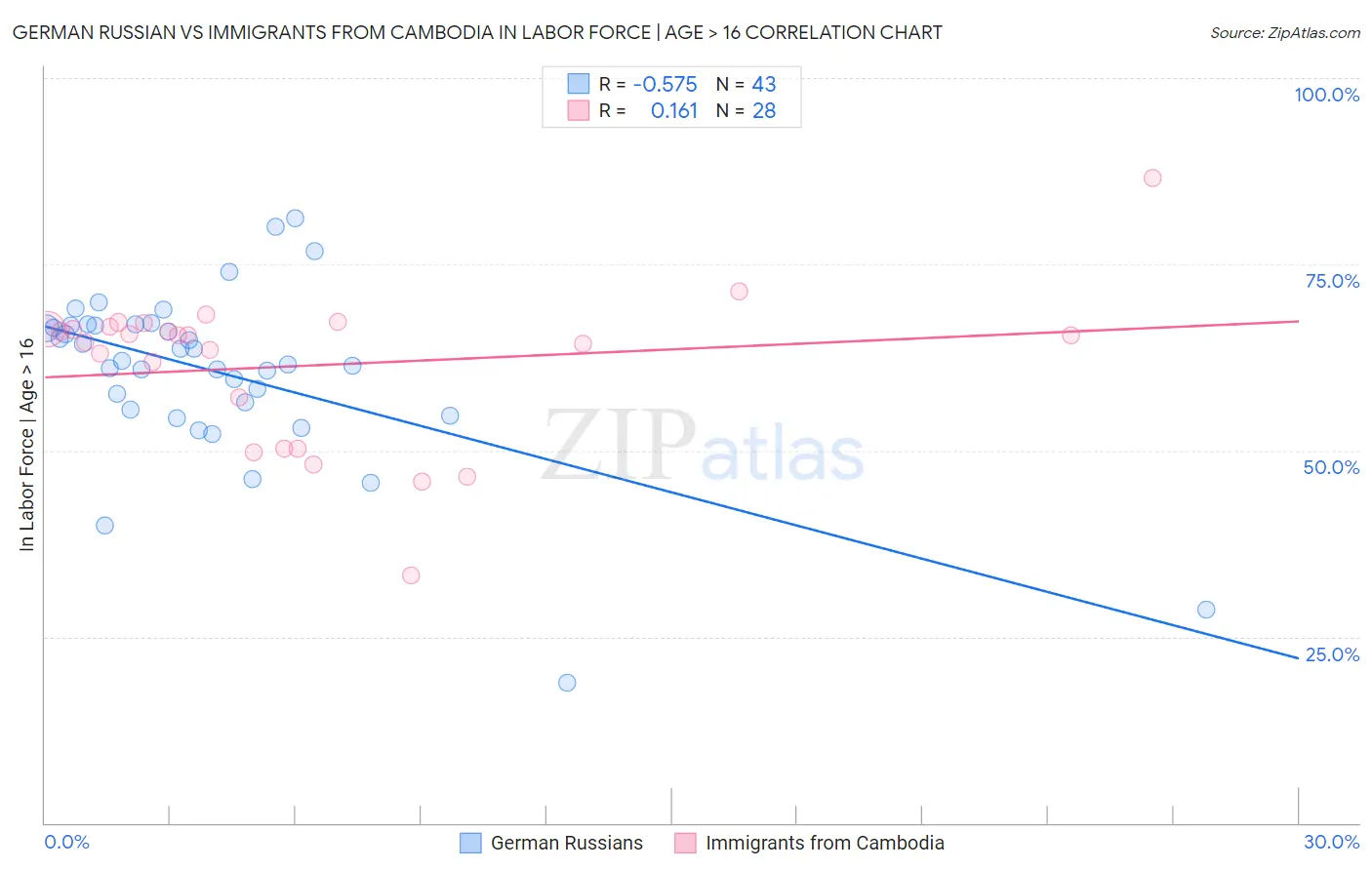 German Russian vs Immigrants from Cambodia In Labor Force | Age > 16