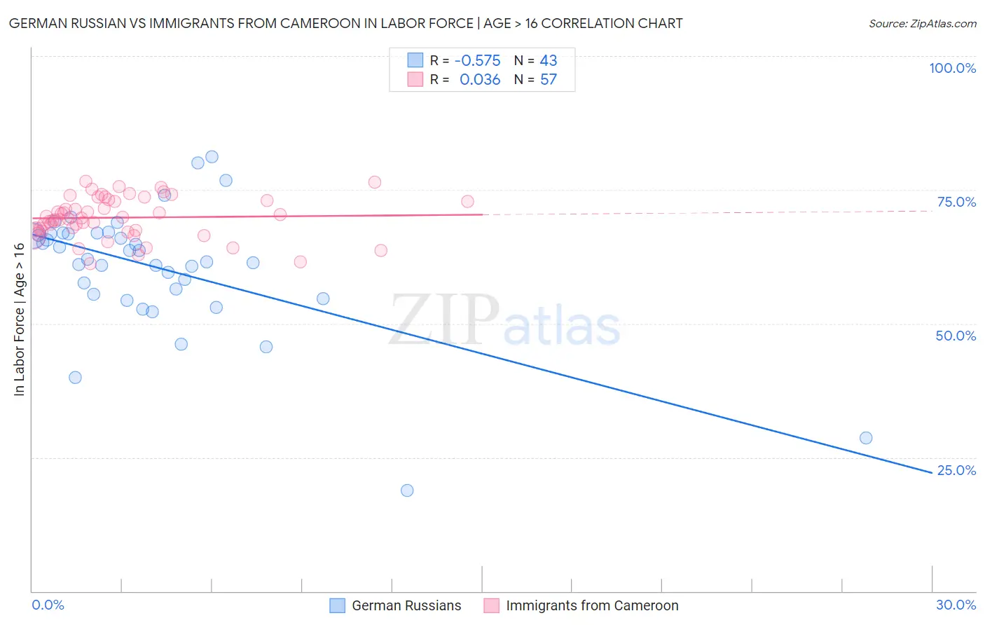 German Russian vs Immigrants from Cameroon In Labor Force | Age > 16
