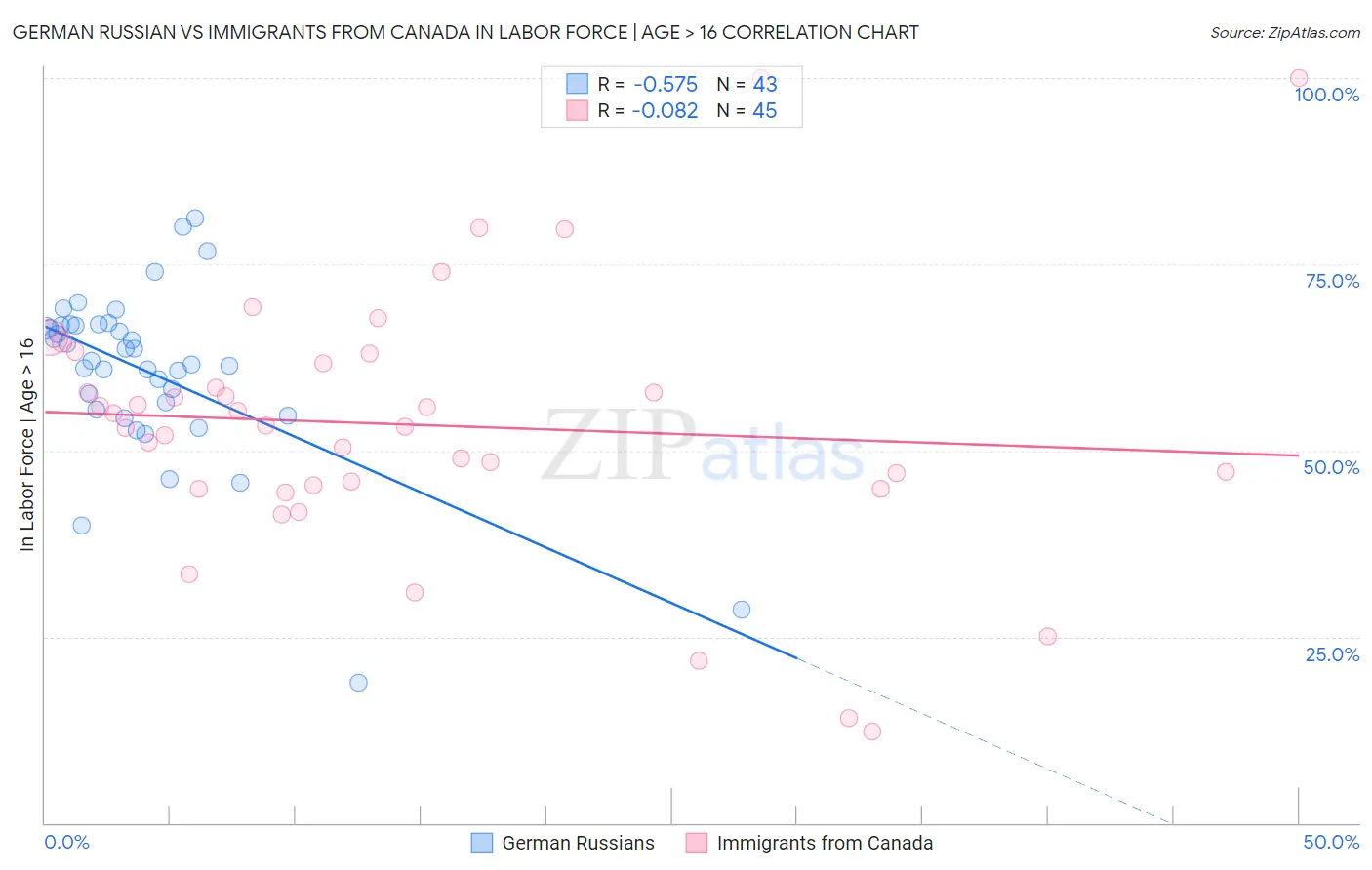 German Russian vs Immigrants from Canada In Labor Force | Age > 16