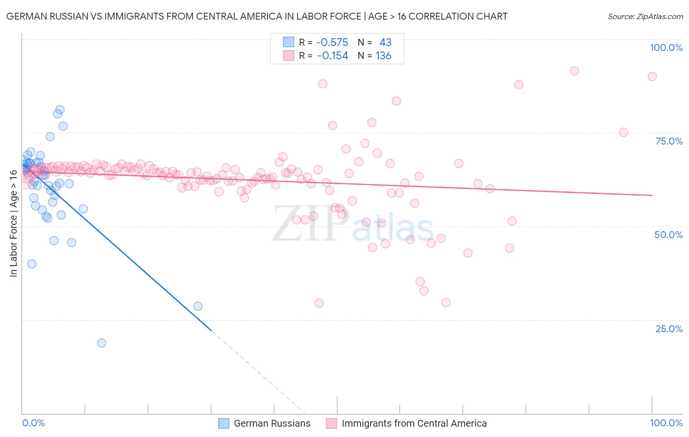 German Russian vs Immigrants from Central America In Labor Force | Age > 16