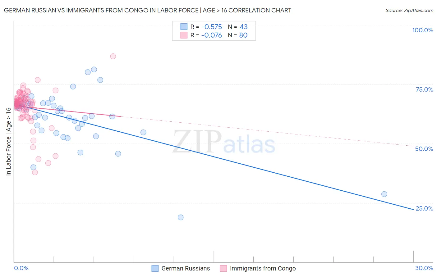 German Russian vs Immigrants from Congo In Labor Force | Age > 16