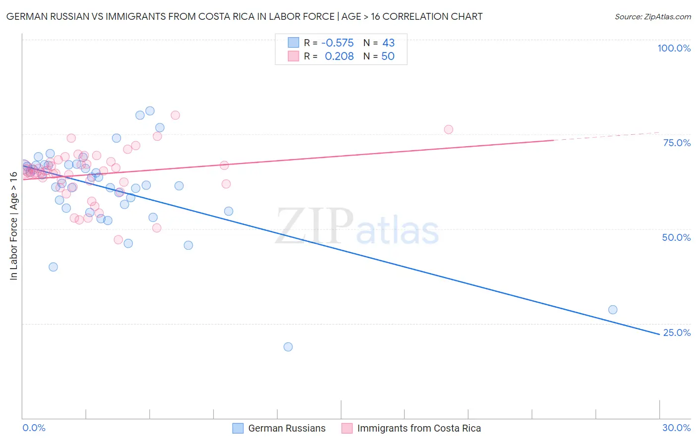 German Russian vs Immigrants from Costa Rica In Labor Force | Age > 16