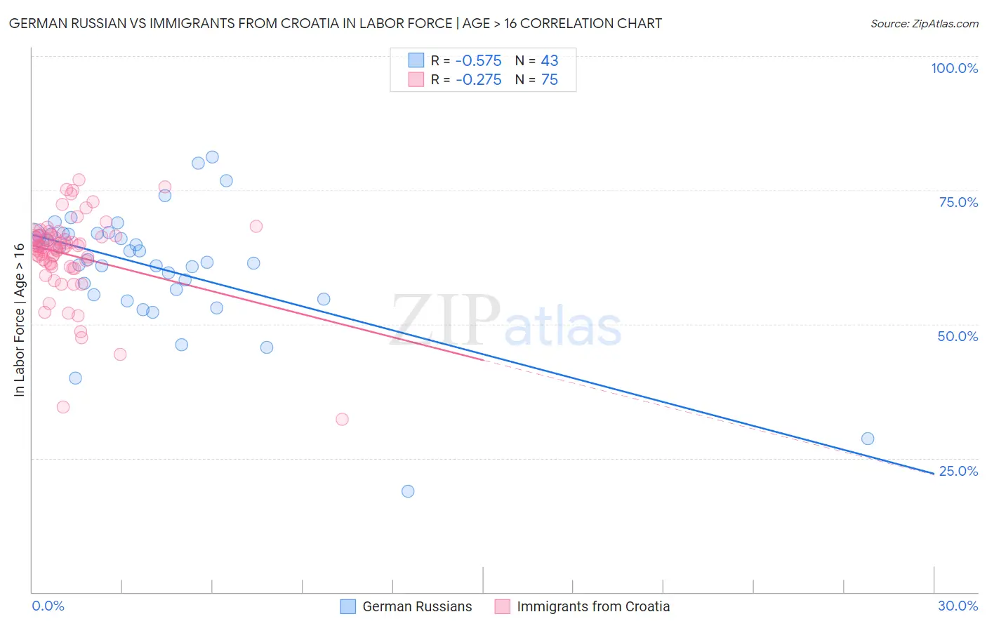 German Russian vs Immigrants from Croatia In Labor Force | Age > 16