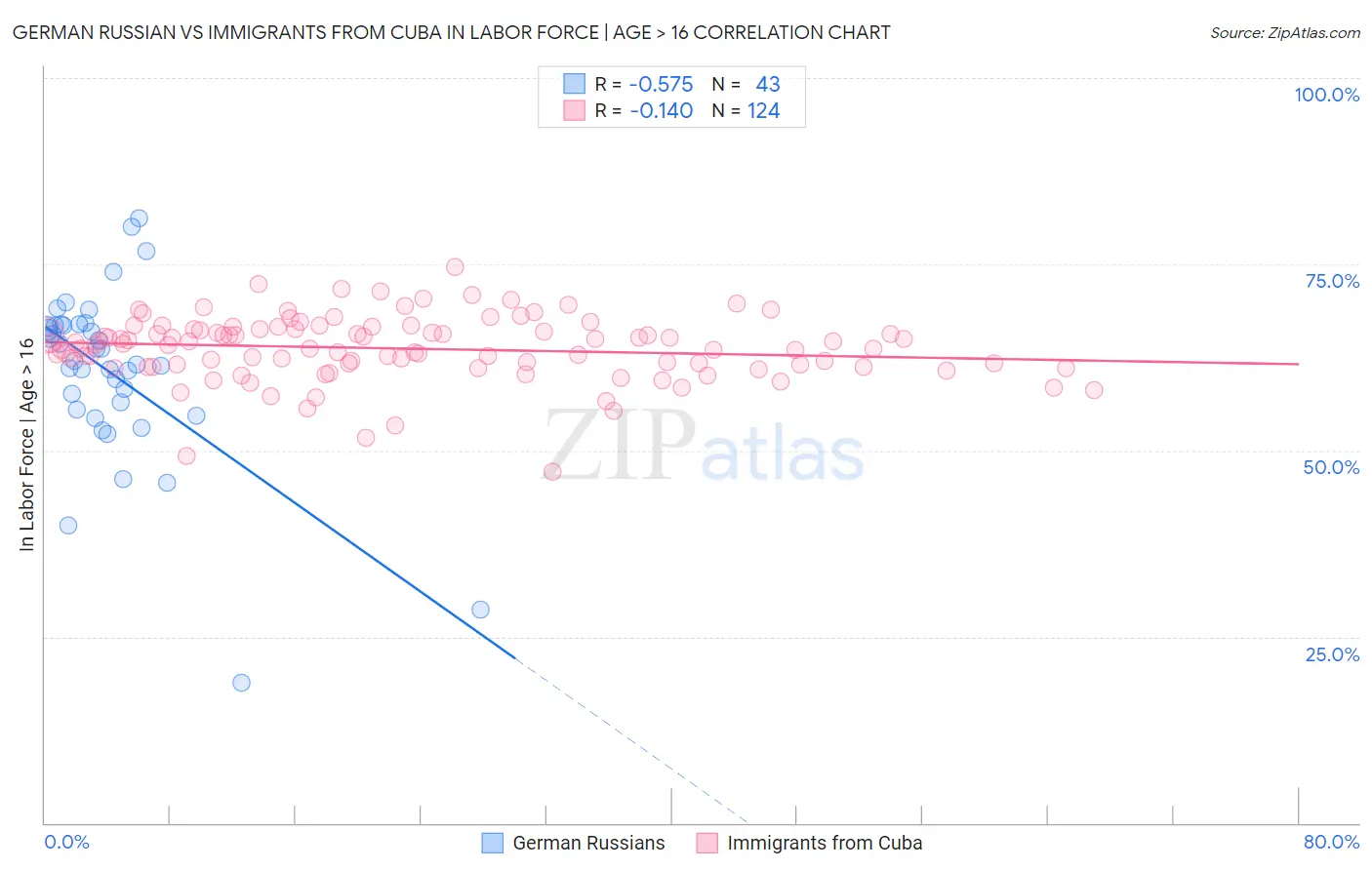 German Russian vs Immigrants from Cuba In Labor Force | Age > 16