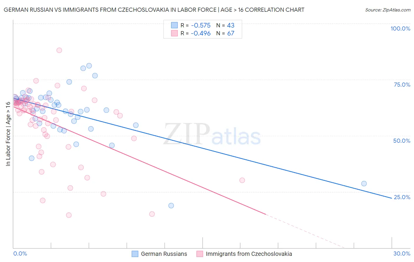 German Russian vs Immigrants from Czechoslovakia In Labor Force | Age > 16