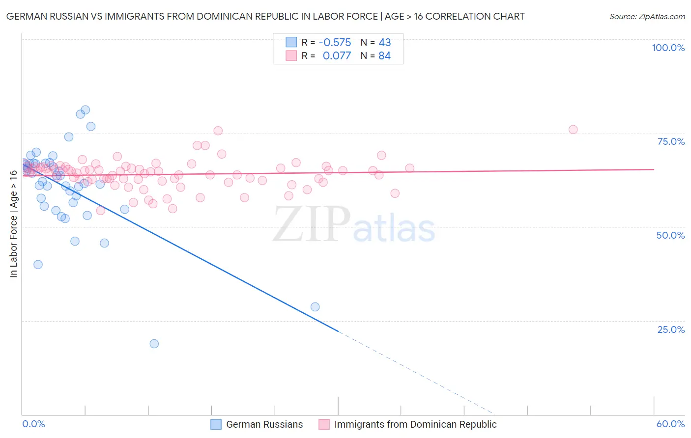 German Russian vs Immigrants from Dominican Republic In Labor Force | Age > 16